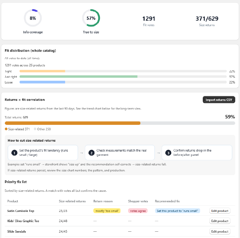 Actual returns-analytics admin screen — fit-vote distribution, share of size-related returns, and a priority fix list (English UI)