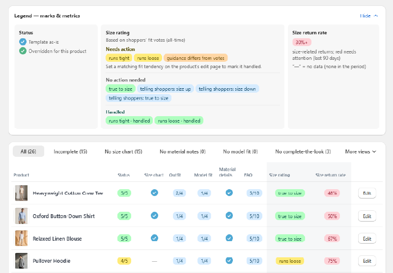 Actual product-list admin screen — per-product coverage for size charts, outfits and model info, with size rating and return rate (English UI)